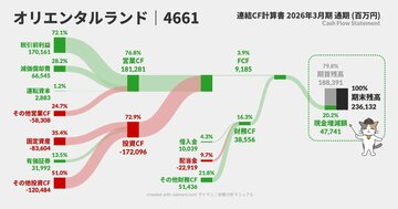 「若者のディズニー離れ」と言われても…1年間で現金477億円が増えた“本当の理由”