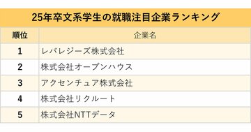 文系学生が選ぶ、就職注目企業ランキング2024!2位オープンハウス、1位は?