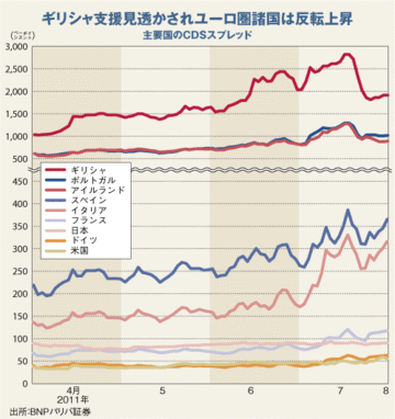 米国債務不履行は寸前で回避も先進国のソブリン危機は去らず