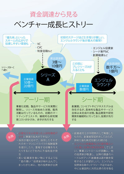 ベンチャー成長ヒストリー初期