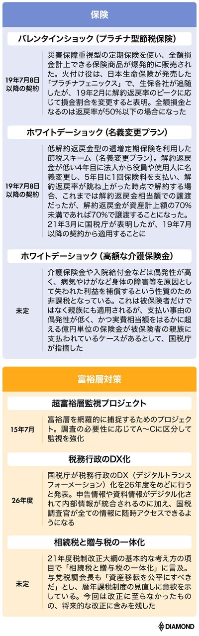 包囲網 2