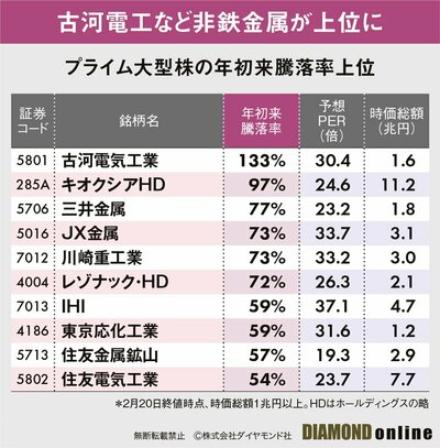 図表：年初来上昇率上位