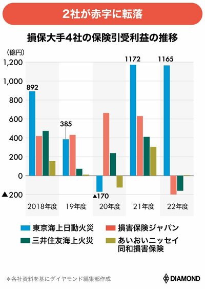 図_損保大手4社の保険引受利益の推移