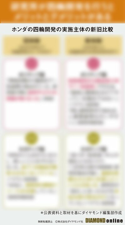 図表：ホンダの四輪開発の実施主体の新旧比較
