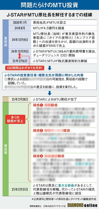 図表:MTU原社長解任までの経緯(サンプル)