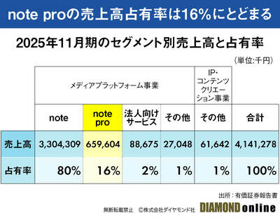 図表：25年11月期のセグメント別売上高と占有率