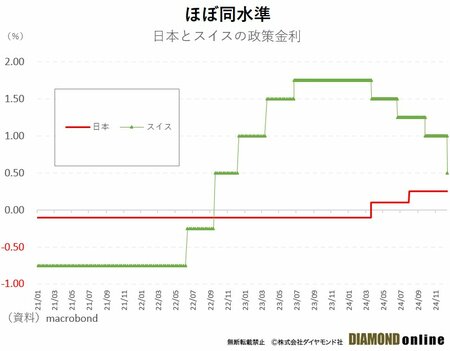 図表：日本とスイスの政策金利