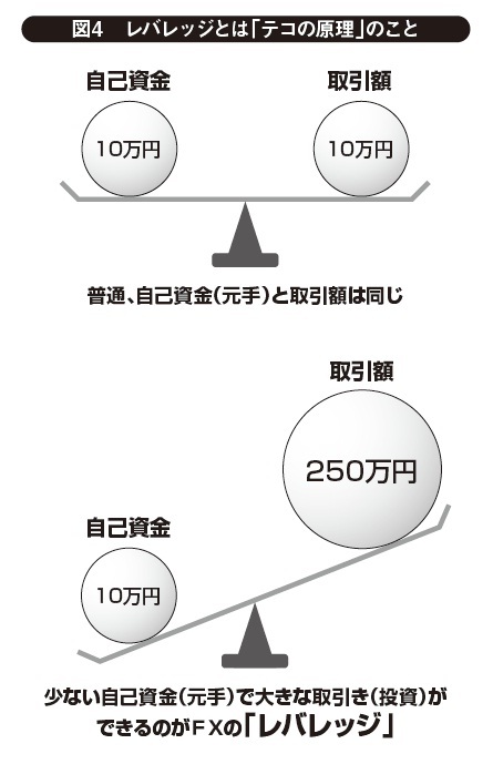 元手30万円から始める、ふつうの主婦のＦＸ投資法（2）――「レバレッジ」効果でアクセルを踏み、「ストップ」注文でブレーキをかける