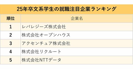 文系学生が選ぶ、就職注目企業ランキング2024！2位オープンハウス、1位は？