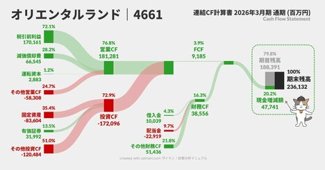 「若者のディズニー離れ」と言われても…1年間で現金477億円が増えた“本当の理由”