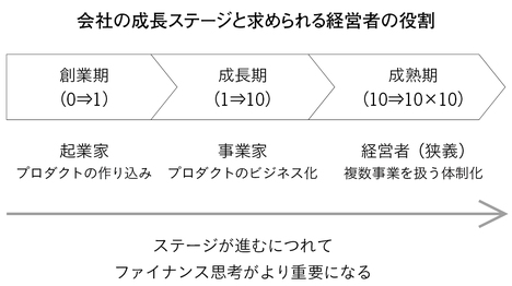 「起業家」「事業家」「経営者」の違い、あなたはどう考える？会社の成長ステージ3段階で異なる「経営者の才覚」と「ファイナンス機能」
