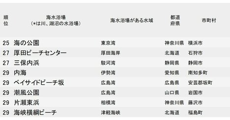 水が汚い海水浴場ランキング2026【全255カ所・完全版】