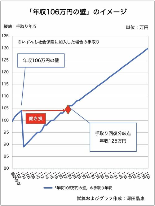 図：「年収106万円の壁」のイメージ