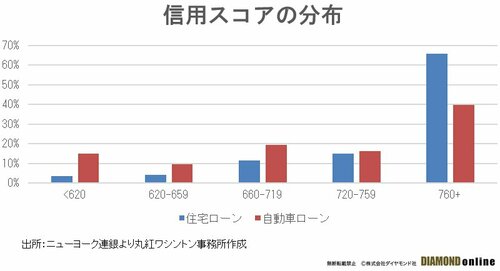 図表：信用スコアの分布