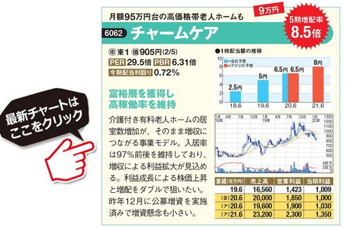 来期 2021年3月期 で 5期以上 連続増配の予想で 増配率 が高い上位5銘柄を公開 アナリストが注目するのはチャーム ケア コーポレーション 6062 株式投資で儲ける方法 注目銘柄を大公開 ザイ オンライン