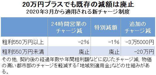 2020年3月から適用される新チャージ制度