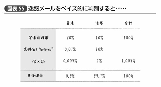 『統計学が最強の学問である』313