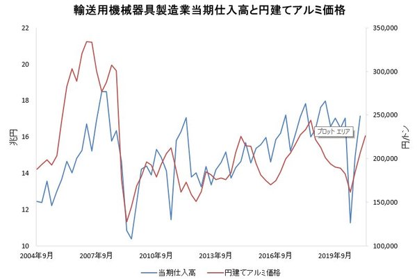 図表：輸送用機械器具製造業当期仕入高と円建てアルミ価格