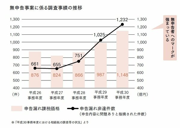 税務署からの警告「あなたをマークしています」を意味する手紙とは？