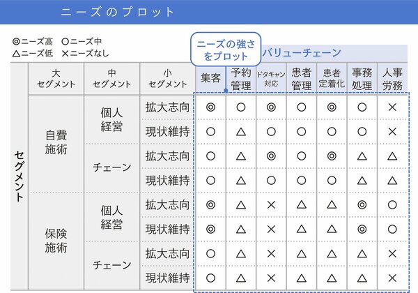 【ステップ（2）】ニーズ（Pain）が強いセグメントやプロセスはどこかを見つける