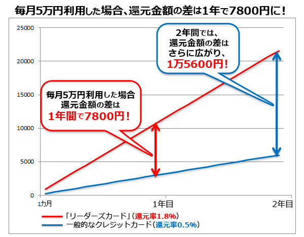 ※「リーダーズカード」は初年度年会費無料で、かつ年間50万円以上の利用で次年度の年会費も無料になるため、年会費は考慮していない