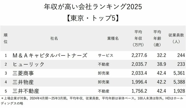 図表：年収が高い会社ランキング2025【東京・トップ5】