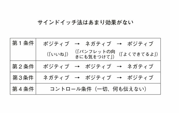 図_サインドイッチ法はあまり効果がない