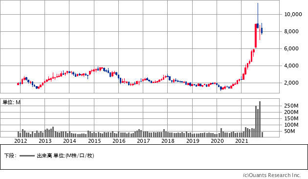 日本郵船（9101）の株価チャート