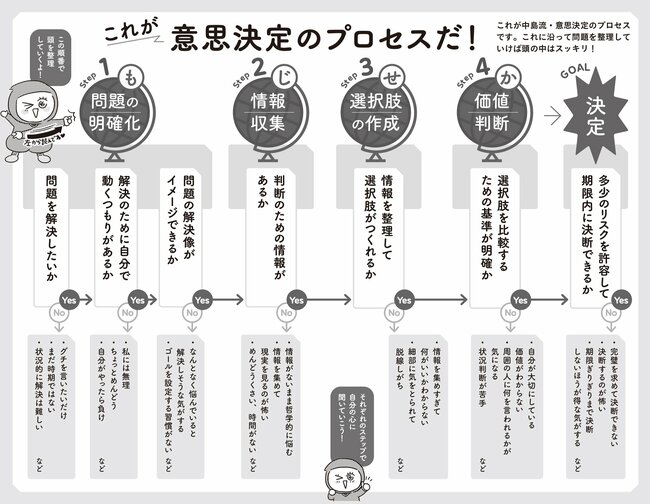 これが意思決定のプロセスだ!