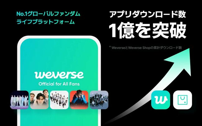 ファンダムプラットフォーム「Weverse」（ウィバース）は、自動翻訳によってアーティストとのチャットが楽しめることで人気になっており、特にK-POPアイドル界隈では定番になっているアプリだ。6月に1億ダウンロードを突破。月間アクティブユーザーも1000万弱人いる。（HYBE JAPANのプレスリリースより