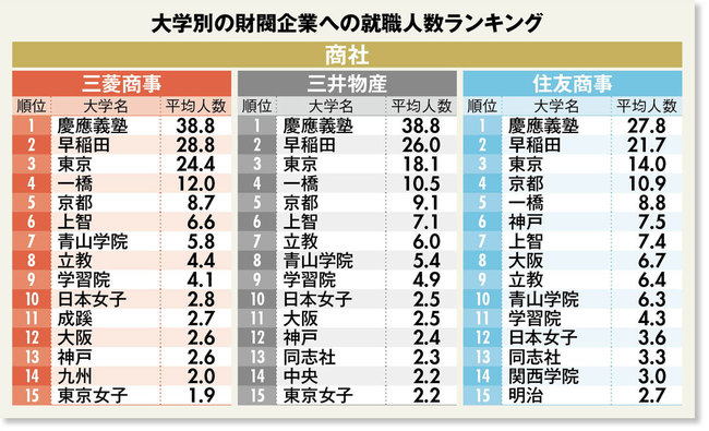 大学別の財閥企業への就職人数ランキング（商社）