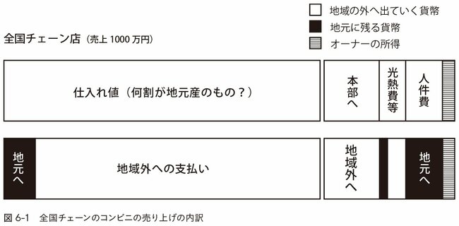 図6-1:全国チェーンのコンビニの売り上げの内訳