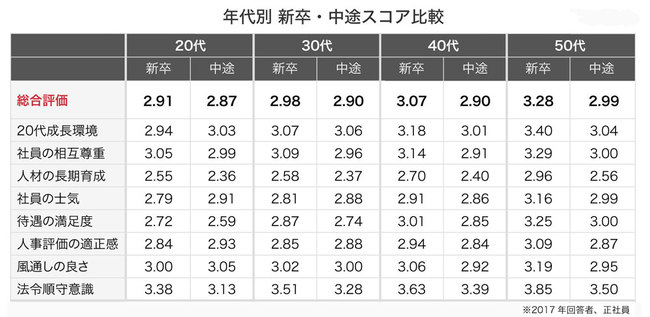 年代と新卒・中途別、会社への評価スコア