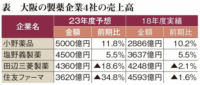 図表1：大阪の製薬企業4社の売上高