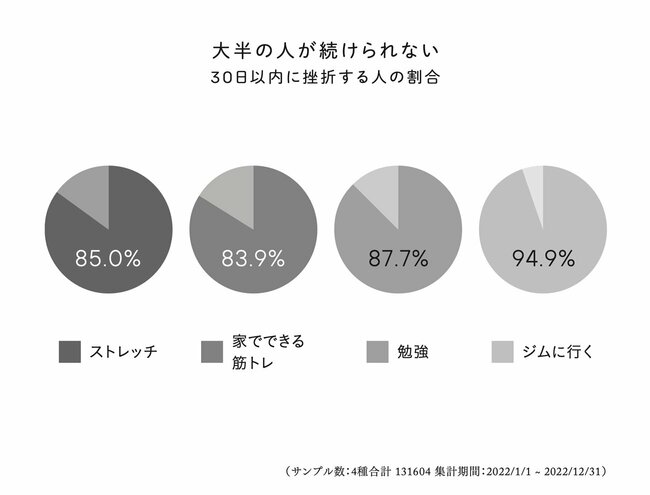 大半の人が続けられない 30日以内に挫折する人の割合