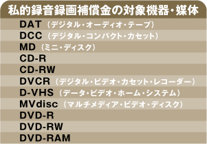 私的録音録画補償金の対象機器・媒体