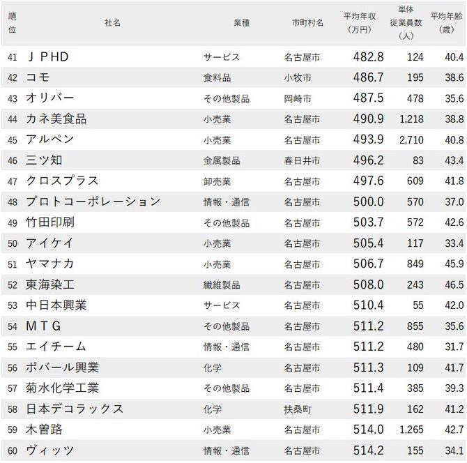 年収が低い企業ランキング 愛知県 全100社完全版 ニッポンなんでもランキング ダイヤモンド オンライン