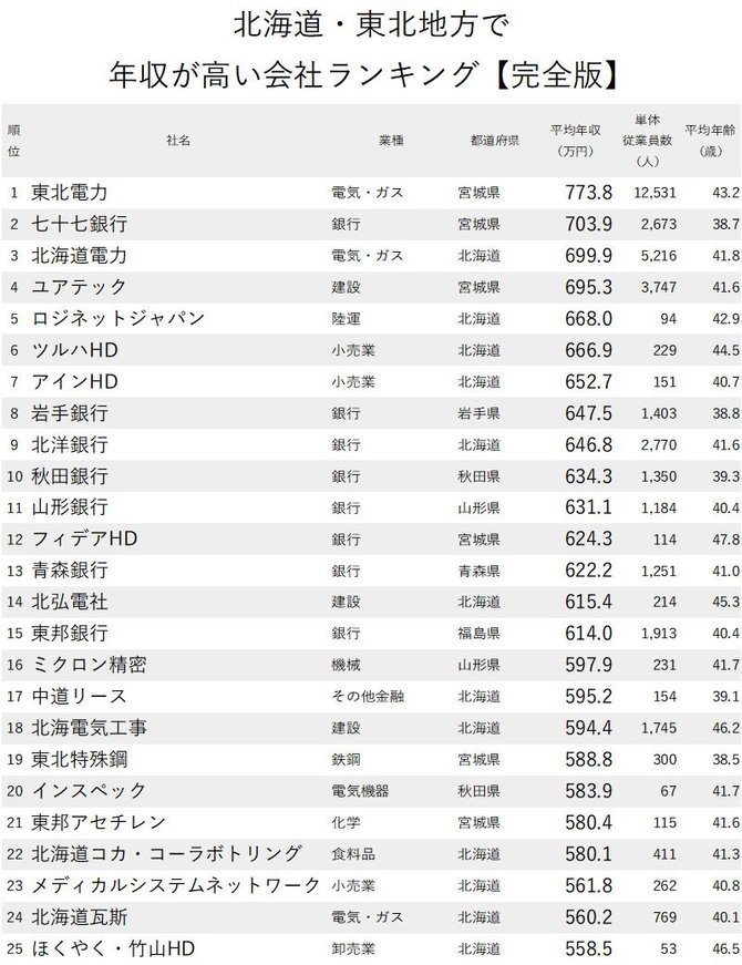 北海道 東北地方で年収が高い会社ランキング 完全版 ニッポンなんでもランキング ダイヤモンド オンライン