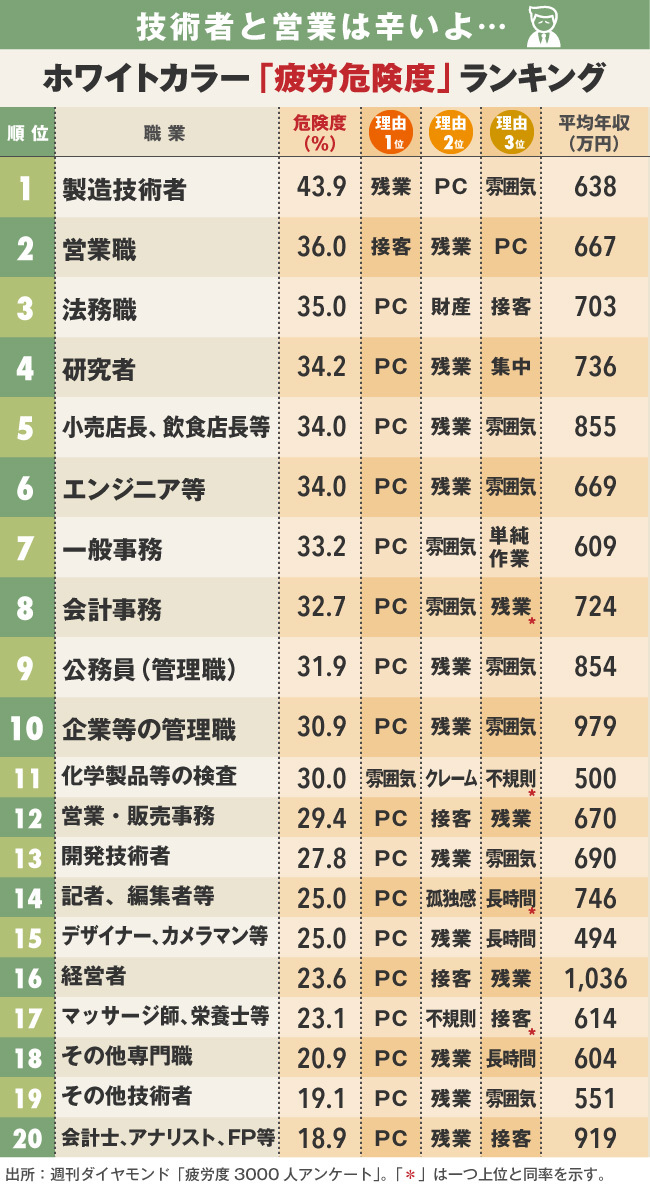 サラリーマン疲れる仕事ランキング【ホワイトカラー編】