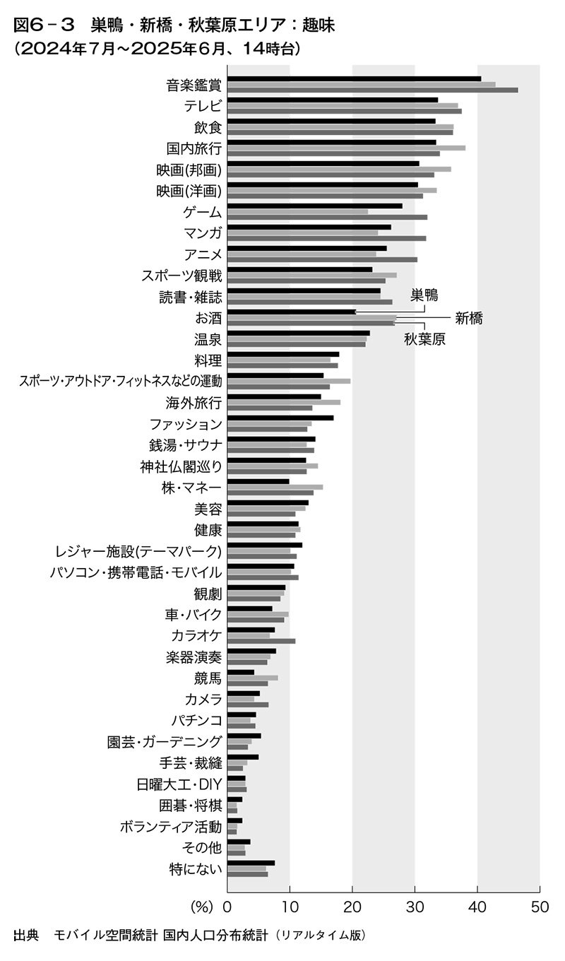図6-3　巣鴨・新橋・秋葉原エリア：趣味（2024年7月～2025年6月、14時台）