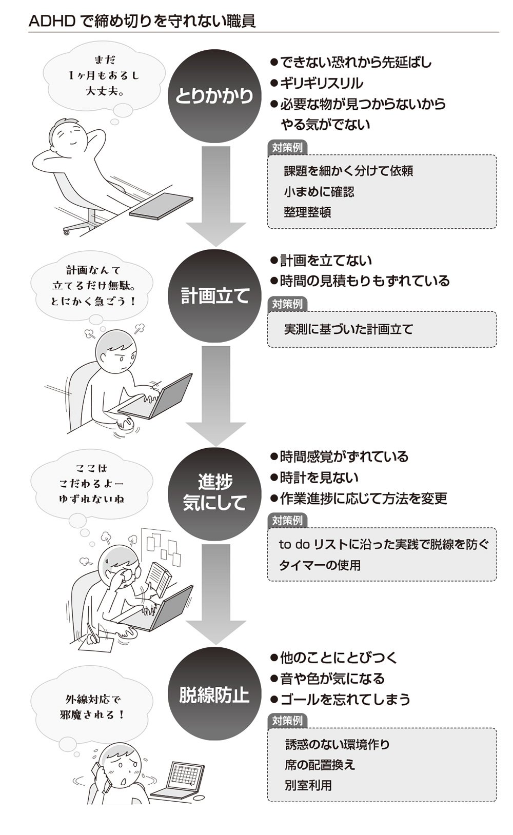 図・ADHDで締め切りを守れない職員