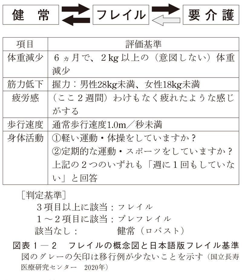 図表1-2　フレイルの概念図と日本語版フレイル基準