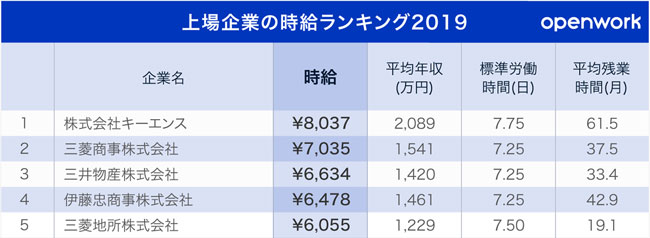 上場企業の時給ランキング2019ベスト5
