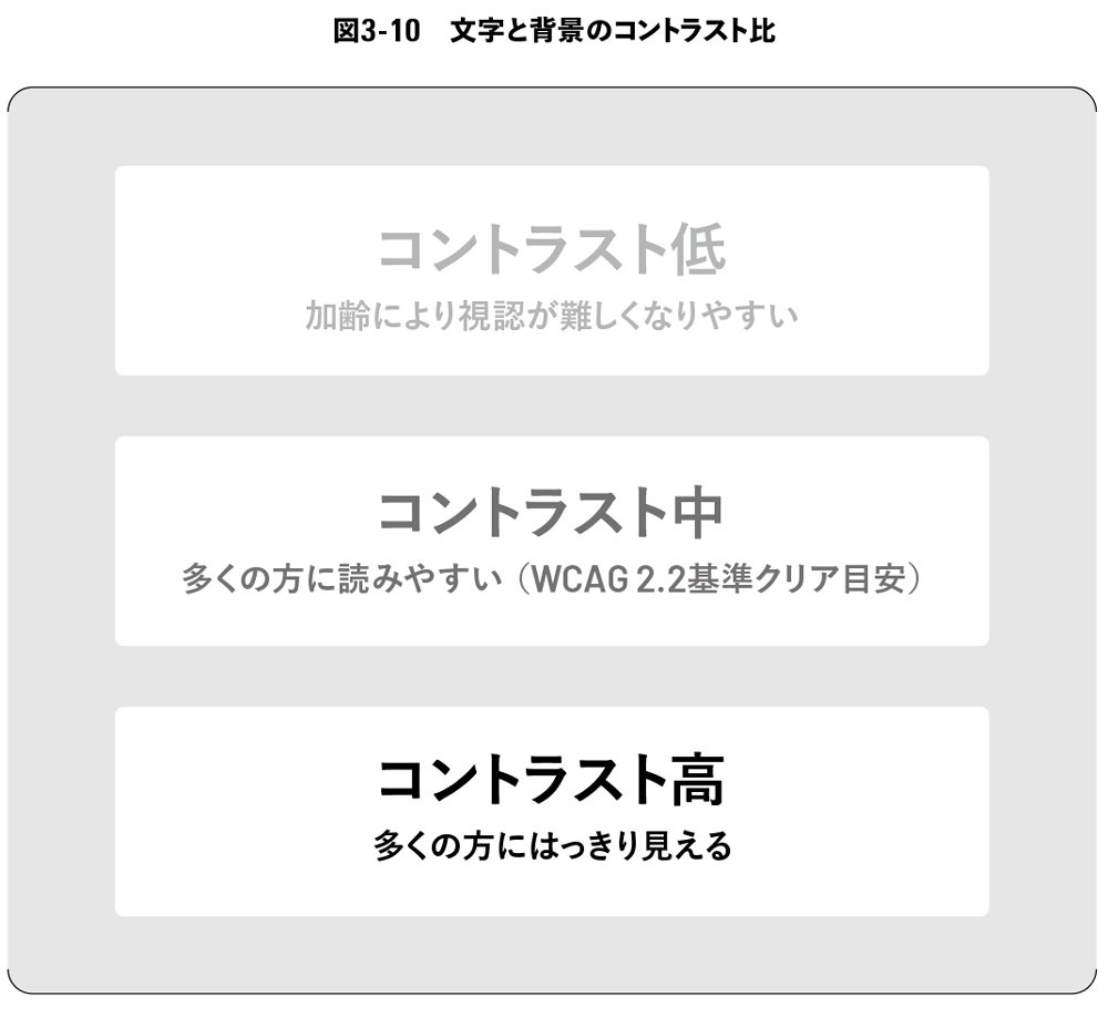 図3-10 文字と背景のコントラスト比