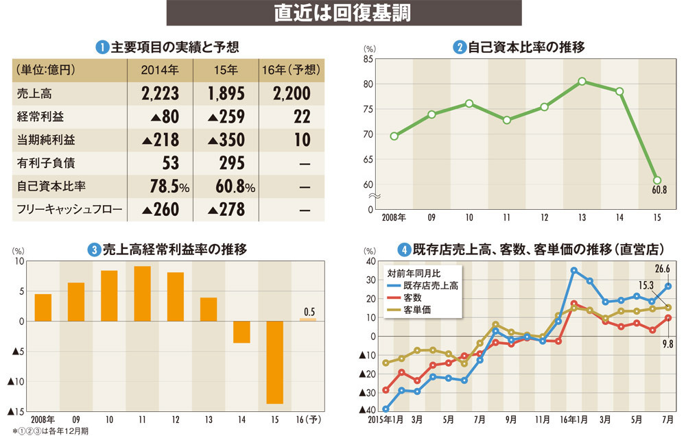 日本マクドナルドホールディングス】客単価上昇、客数も回復基調 黒字