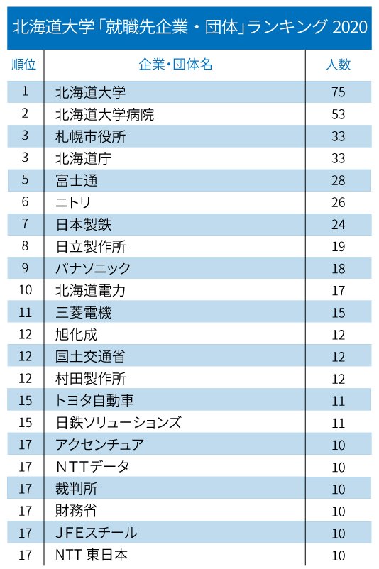 主要国立大「就職先企業・団体」ランキング2020！【全20位・完全版】