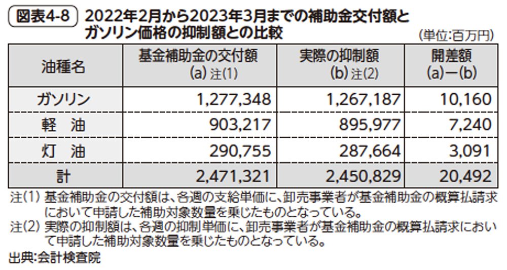 図表4-8　2022年2月から2023年3月までの補助金交付額とガソリン価格の抑制額との比較