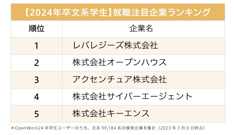 文系学生が選ぶ、就職注目企業ランキング2023！2位オープンハウス、1位は？