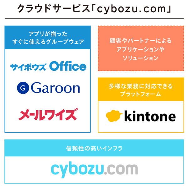 クラウドという武器を得て<br />世界市場に再挑戦するサイボウズ