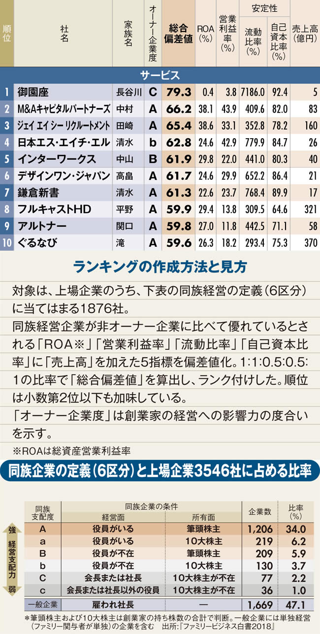 最強オーナー企業ランキング サービス業編